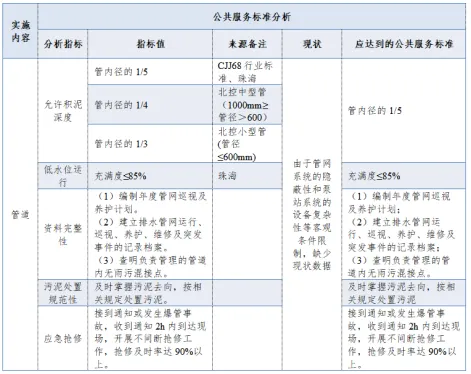 【广咨筑绩】关于城镇生活污水管网运维支出标准创新业务的实践与思考